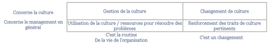 Le rapport entre culture et action